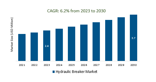 Hydraulic Breaker Market2023-2030	